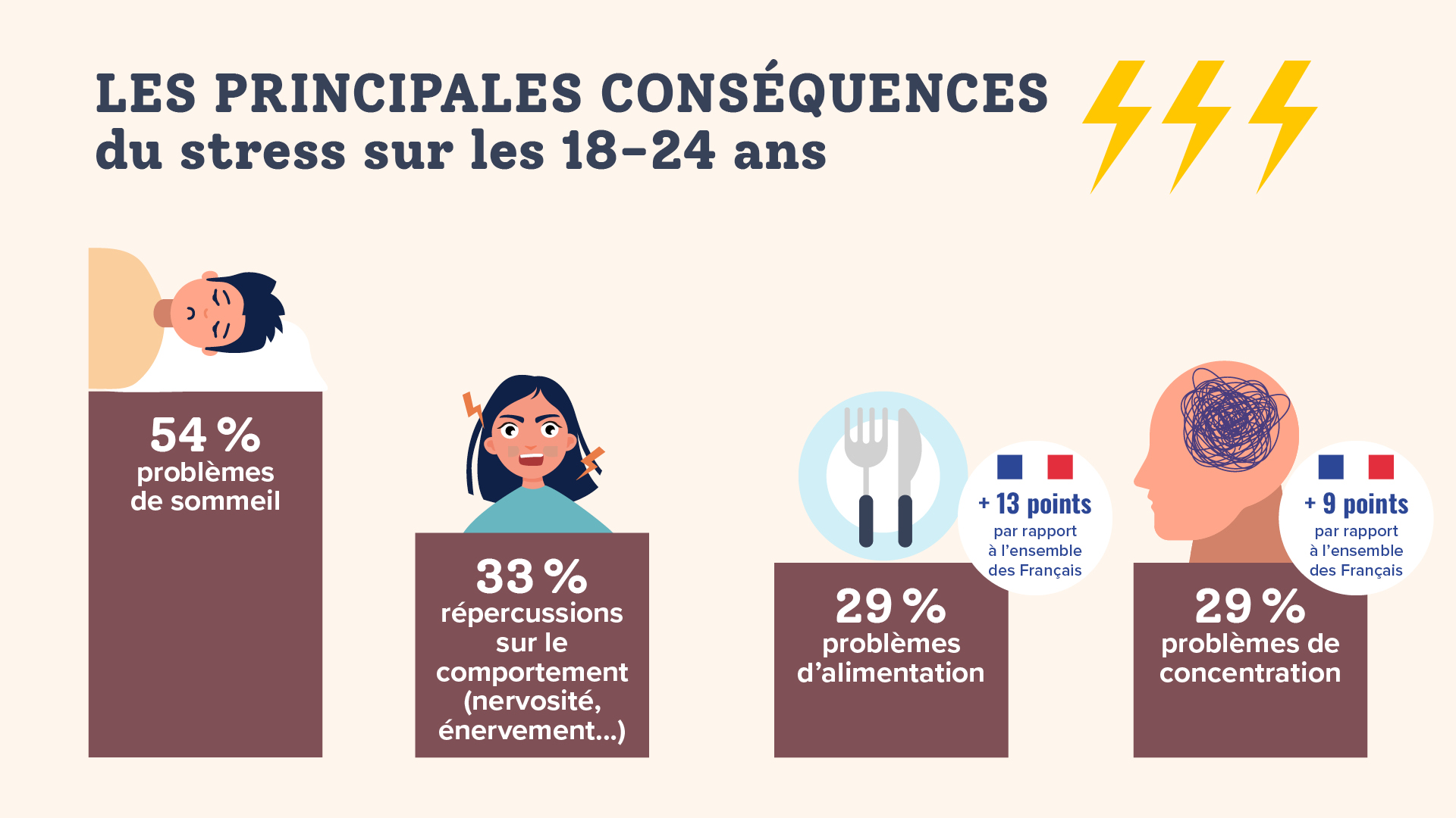 conséquences stress jeunes