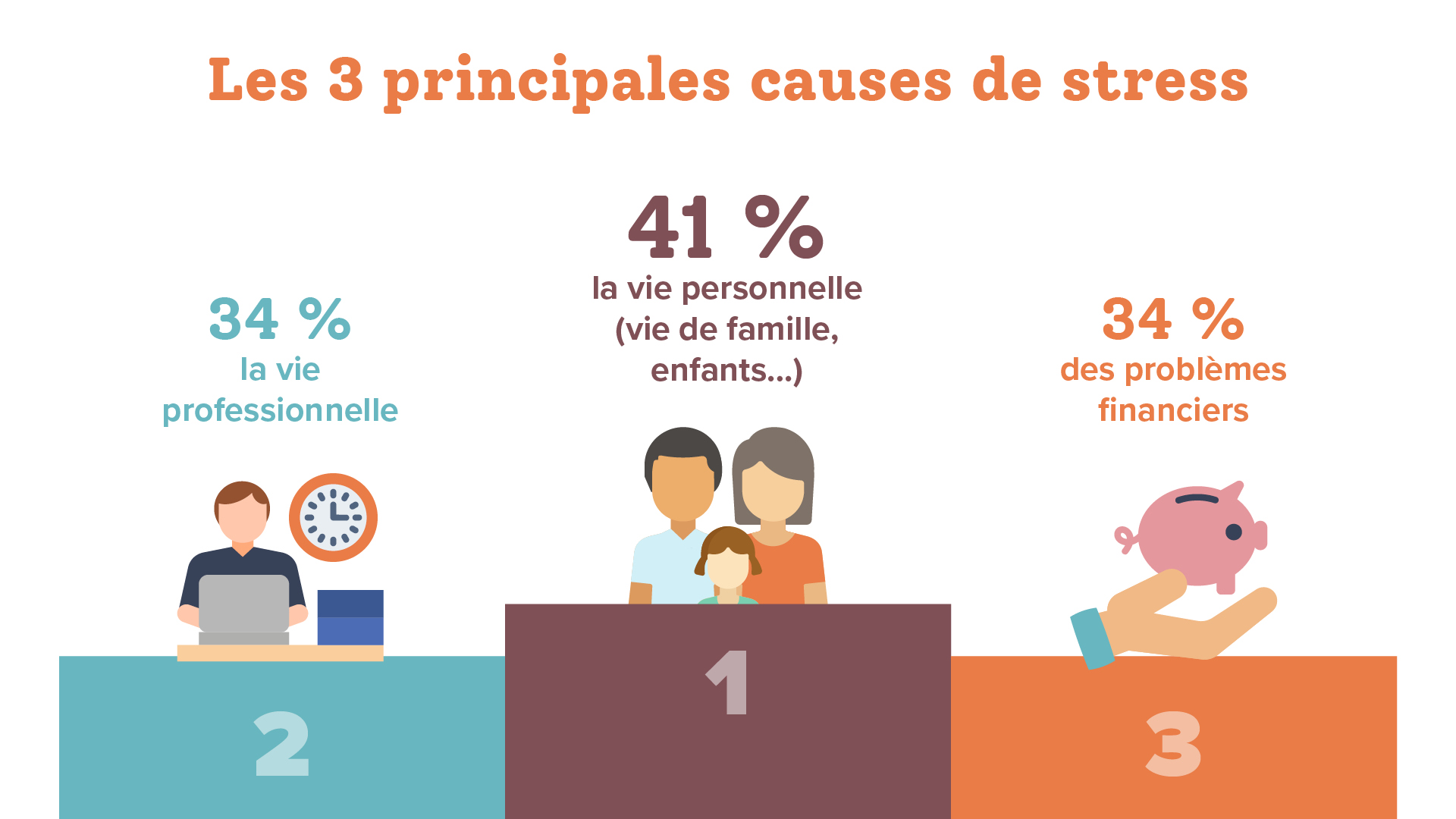 3 principales causes stress